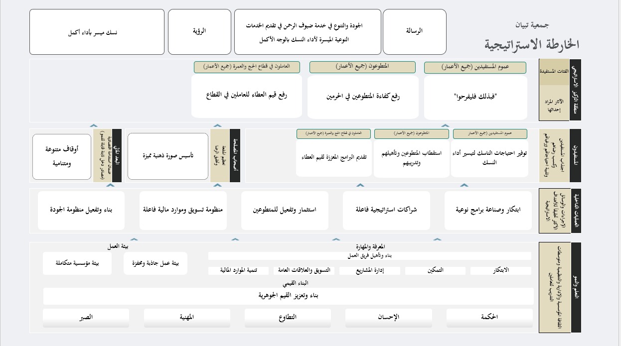 الخارطة الإستراتيجية لجمعية تبيان لخدمة ضيوف الرحمن